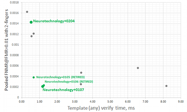Neurotechnology algorithms performance in MINEX III