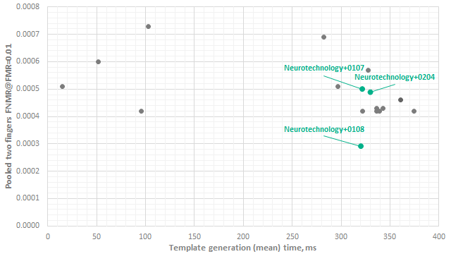 Neurotechnology algorithms performance in MINEX III