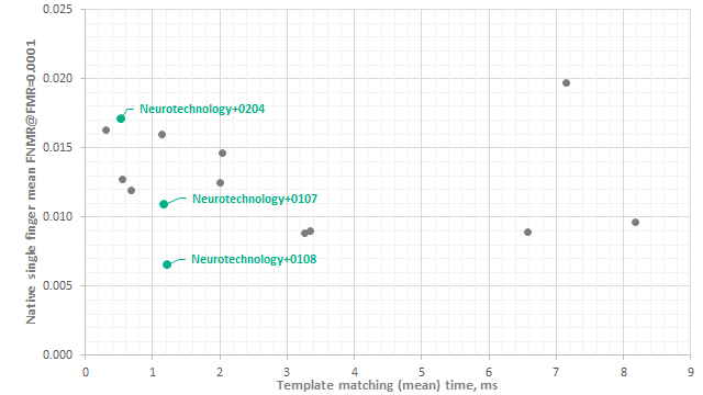 Neurotechnology algorithms performance in MINEX III