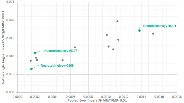 Neurotechnology algorithms performance in MINEX III