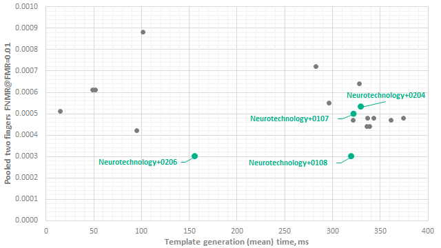 Neurotechnology algorithms performance in MINEX III