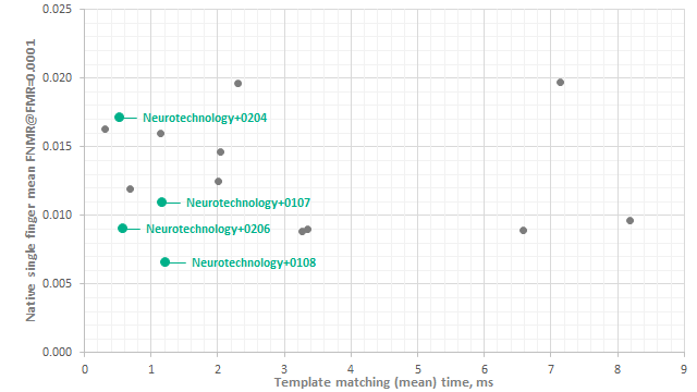 Neurotechnology algorithms performance in MINEX III