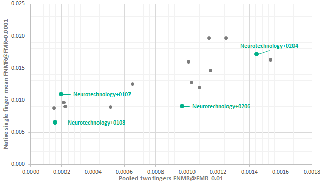 Neurotechnology algorithms performance in MINEX III
