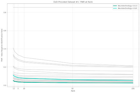 Neurotechnology algorithms performance in NIST ELFT, DoD-Provided Dataset #1