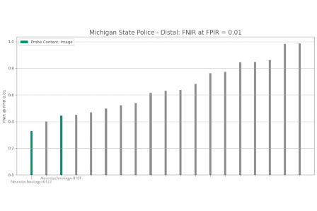 Neurotechnology algorithms performance in NIST ELFT, Michigan State Police dataset, distal prints