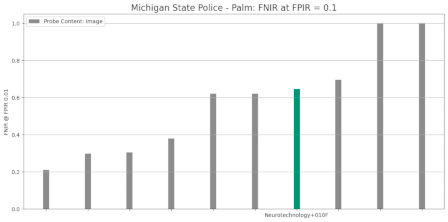 Neurotechnology algorithms performance in NIST ELFT, Michigan State Police dataset, palm prints