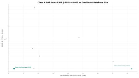 Neurotechnology FRIF TE E1N Class A Both Index FNIR vs Database Size
