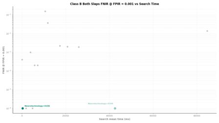 Neurotechnology FRIF TE E1N Class B Both Slaps FNIR vs Search Time