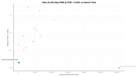 Neurotechnology FRIF TE E1N Class B Left Slap FNIR vs Search Time