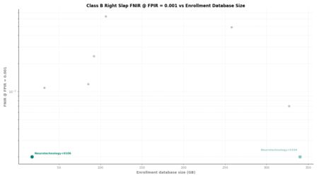 Neurotechnology FRIF TE E1N Class B Right Slap FNIR vs Database Size
