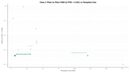 Neurotechnology FRIF TE E1N Class C Plain to Plain FNIR vs Template Size