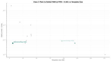 Neurotechnology FRIF TE E1N Class C Plain to Rolled FNIR vs Template Size