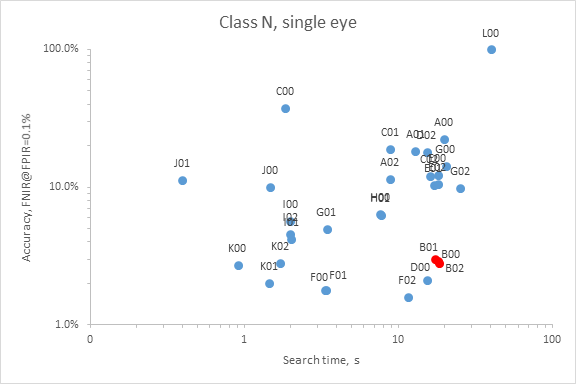 Neurotechnology algorithms performance in IREX IV Class N (single iris)