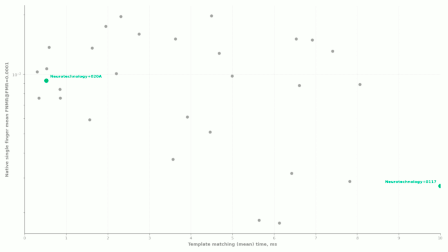 Neurotechnology algorithms performance in NIST MINEX III
