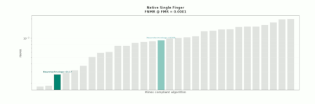 Neurotechnology algorithms performance in NIST MINEX III