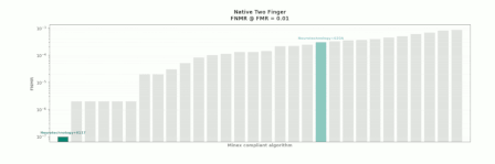 Neurotechnology algorithms performance in NIST MINEX III