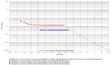 MegaMatcher Accelerator fingerprint engine test