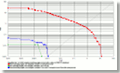 MegaMatcher ROC chart calculated using face images and voice samples from XM2VTS database