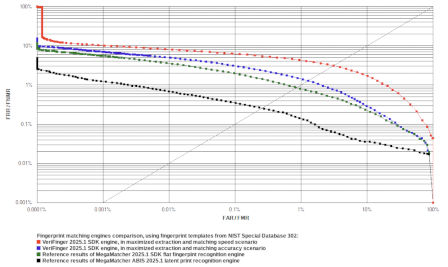 VeriFinger 2025.1 ROC chart calculated using fingerprint images from NIST Special Database 302