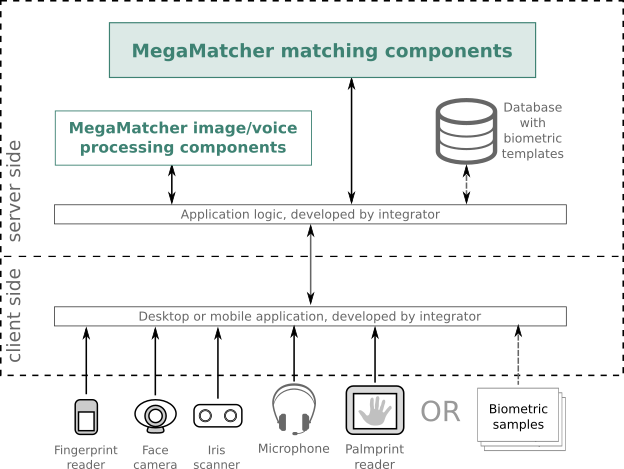 MegaMatcher SDK based system architecture schema