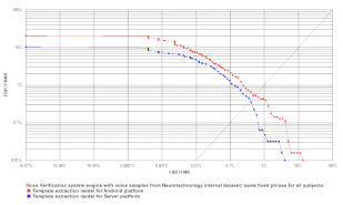 Voice Verification ROC chart