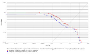 Voice Verification ROC chart